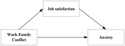 Work–family conflict and anxiety among nurses of the maternal and child health institutions: the mediating role of job satisfaction